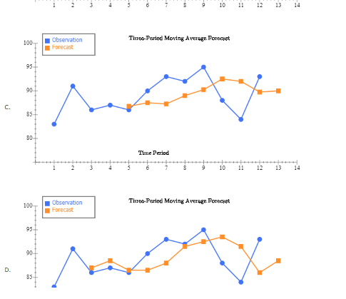 Moving Average Forecasting Use the area below to