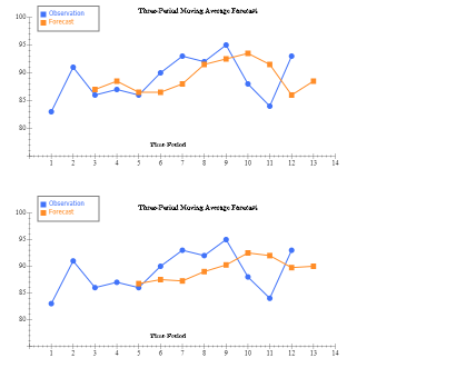 Moving Average Forecasting Use the area below to