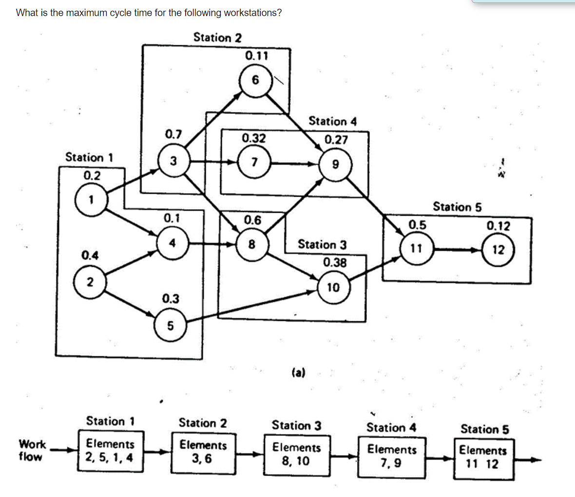 What is the maximum cycle time for the following