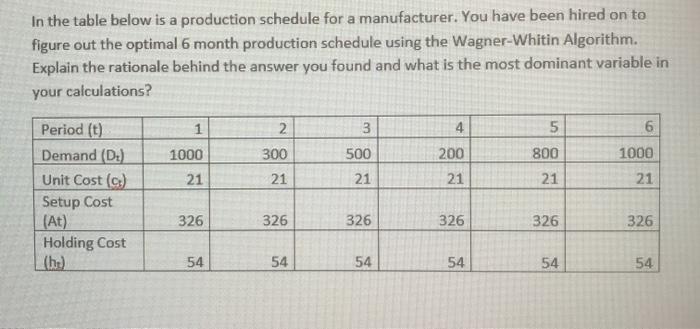 In the table below is a production schedule for a
