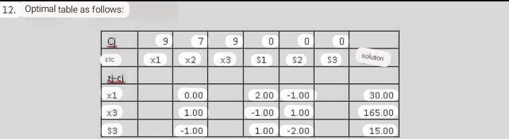 Questions : a. Complete the Optimal Table and