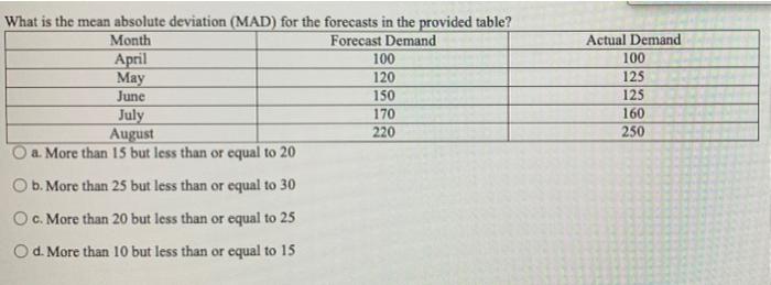 Actual Demand 100 125 125 160 250 What is the