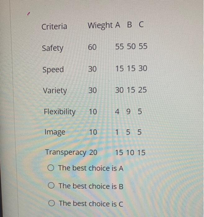 Criteria Wieght A B C Safety 60 55 50 55 Speed 30