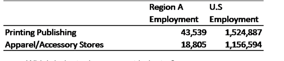Calculate the location quotient for Region A in