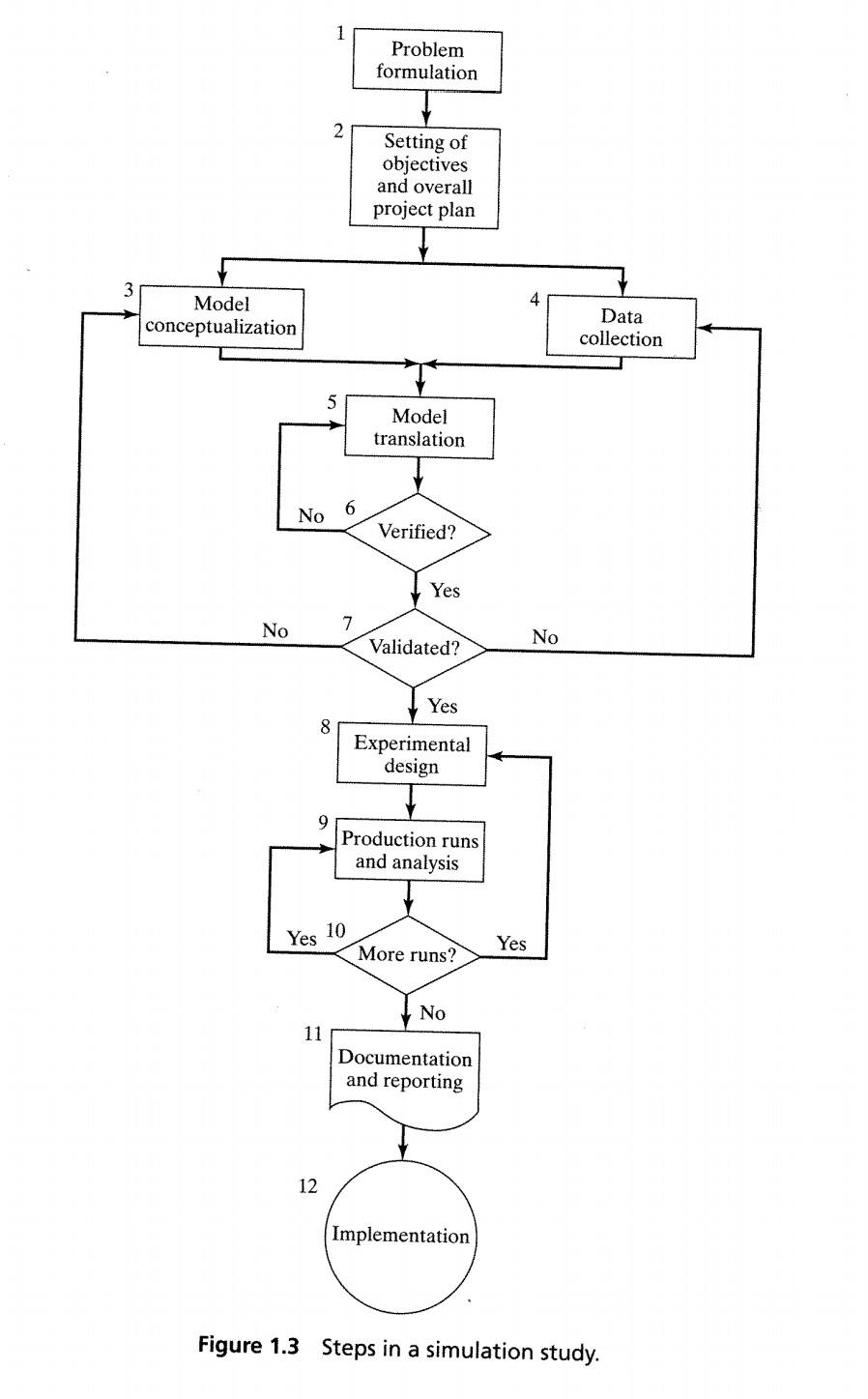 2. Consider the simulation process shown in