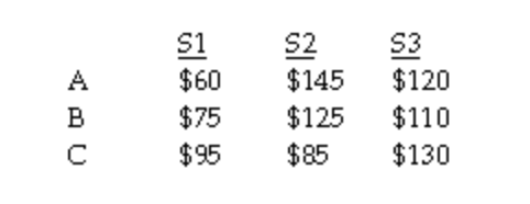 Consider the following payoff table that
