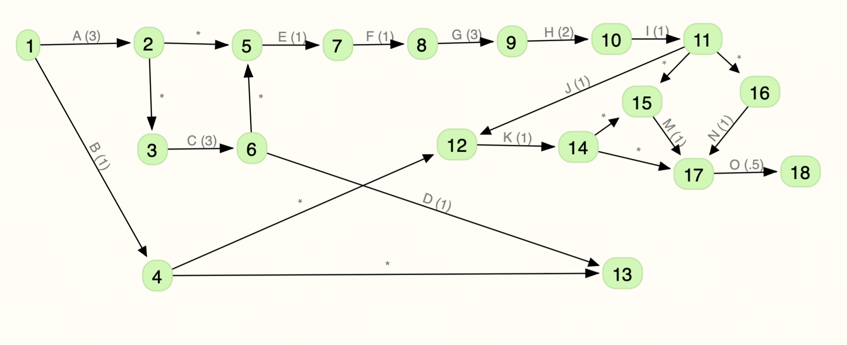 Task L (1) is missing from this PERT diagram.