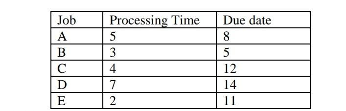Consider the following data for jobs waiting to