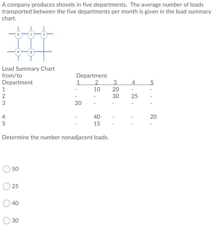 A company produces shovels in five departments.
