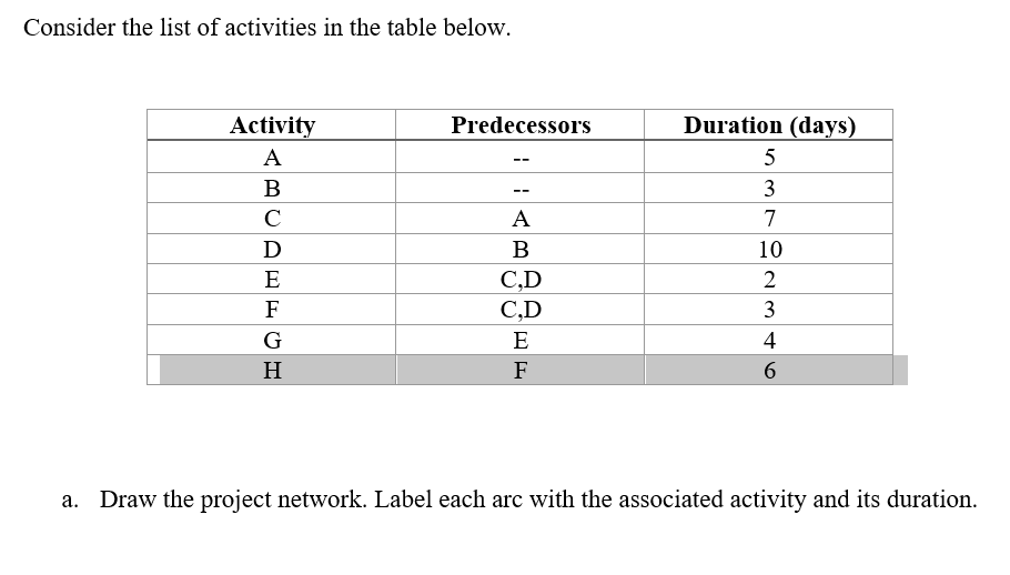 Consider the list of activities in the table