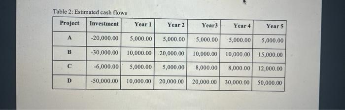 1. Calculate the NPV's for BOTH tables. (please