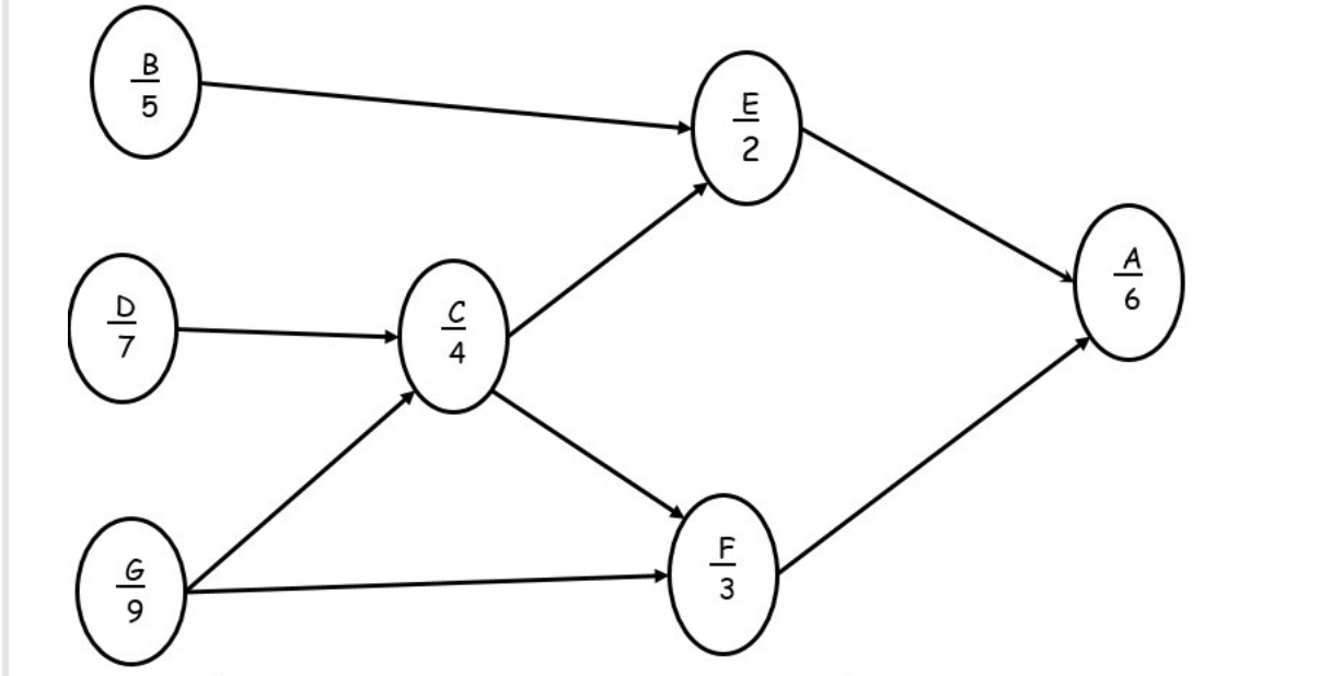 Find ES, EF, LS, LF, CP, and crash. N. wm