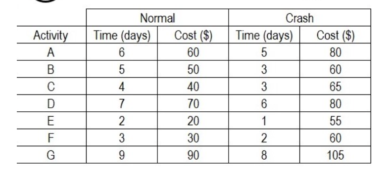 Find ES, EF, LS, LF, CP, and crash. N. wm