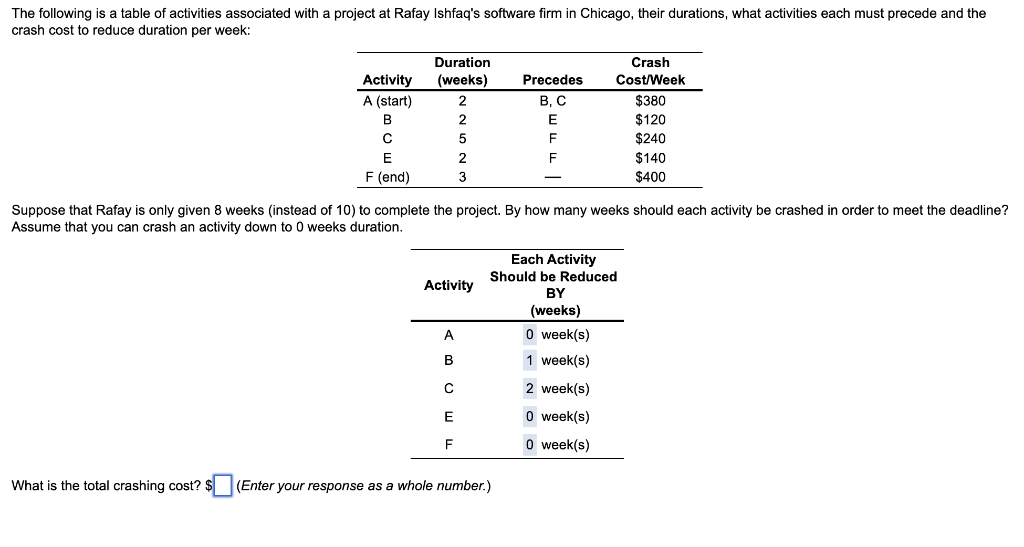 The following is a table of activities associated