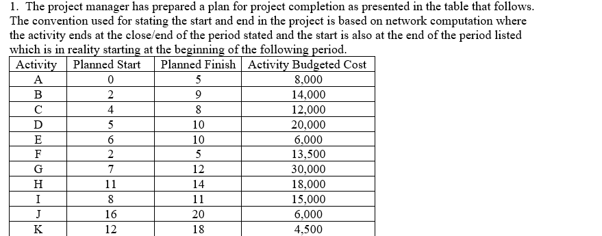 1. The project manager has prepared a plan for