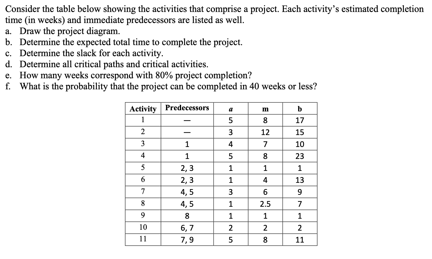 Consider the table below showing the activities
