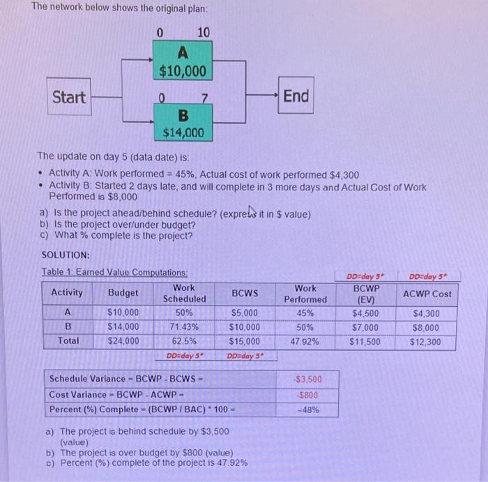 The network below shows the original plan: 0 10