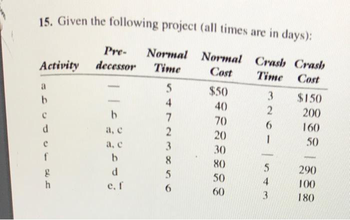 1. Draw an AON network of this project. 2.