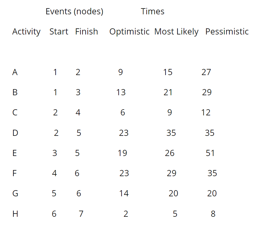 A) What is the estimated mean time for project