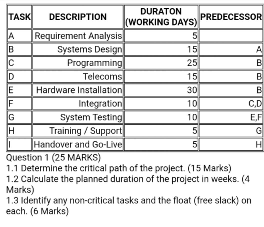 thanks Question 1 (25 MARKS) 1.1 Determine the