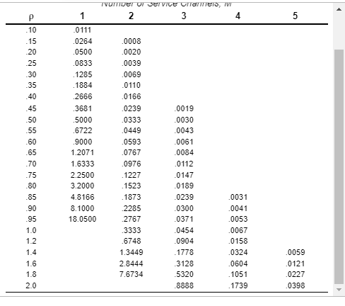 Twenty-four customers arrive every hour (Poisson