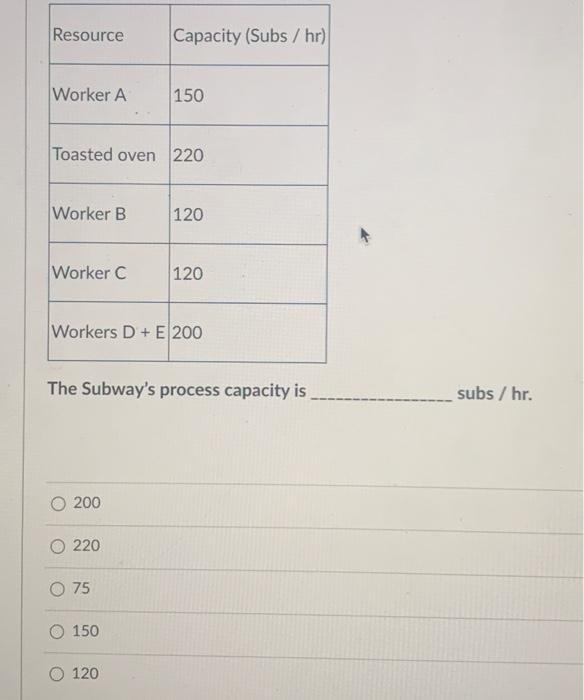 Resource Capacity (Subs/hr) Worker A 150 Toasted