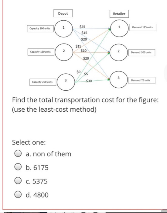 Depot Retailer Capacity 100 units Demand 125