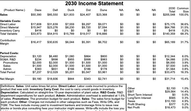 What is the total revenue ? 2030 Income Statement