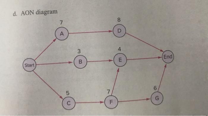 d. AON diagram 8 7 D A 4 3 End B E Start 6 5 7 G