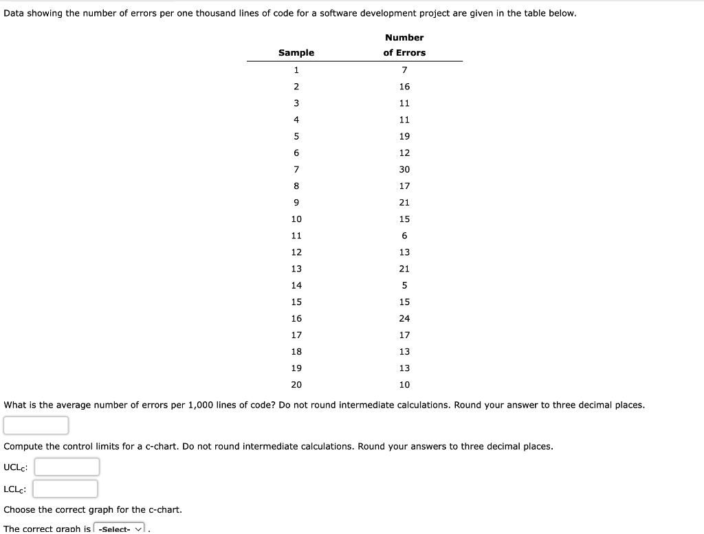 Data showing the number of errors per one