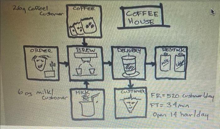 In the process map above, the step on the right