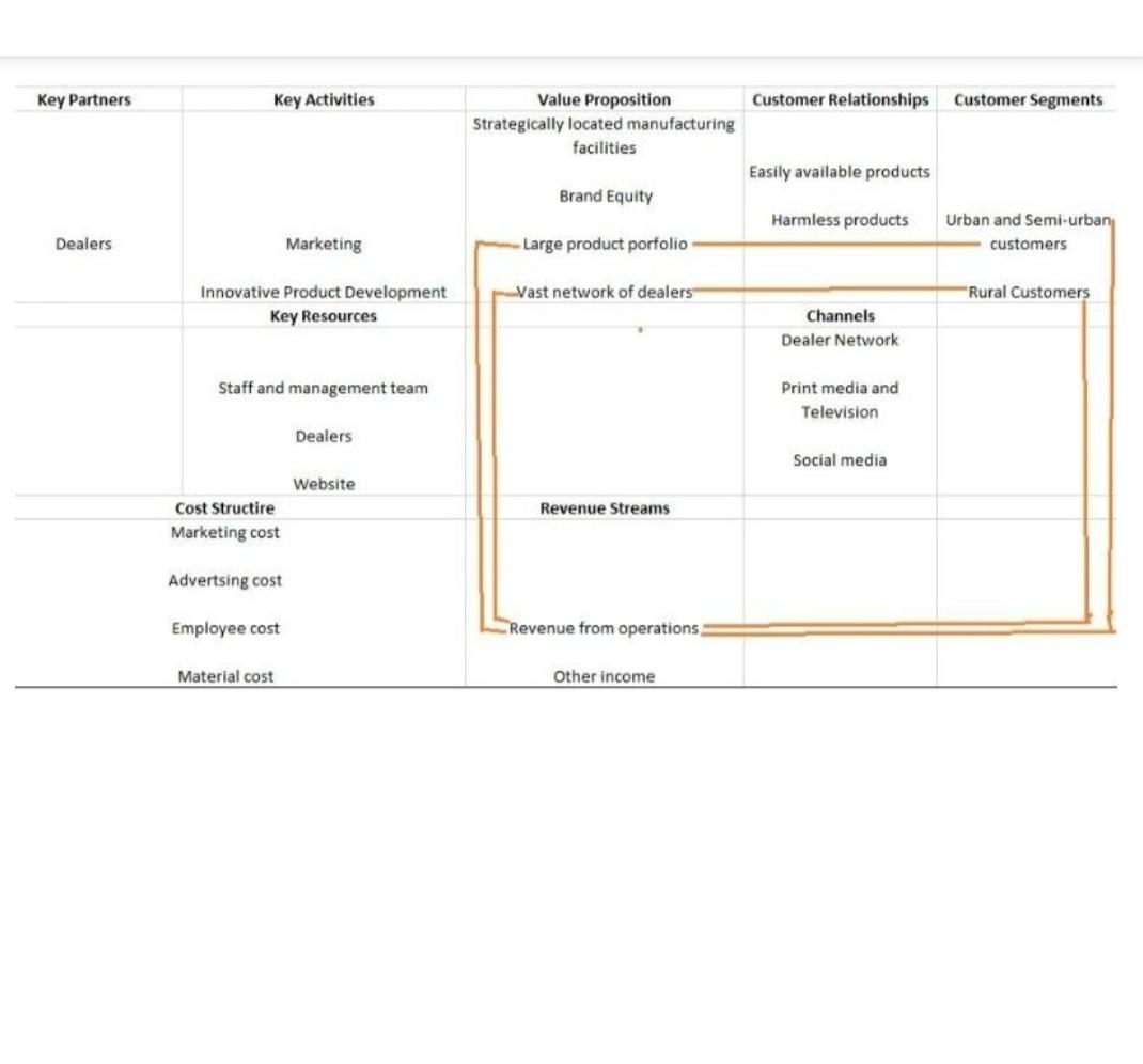 this a business model canvas for paint ( we use