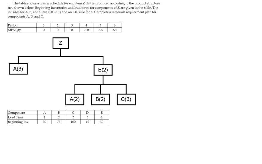 The table shows a master schedule for end item Z