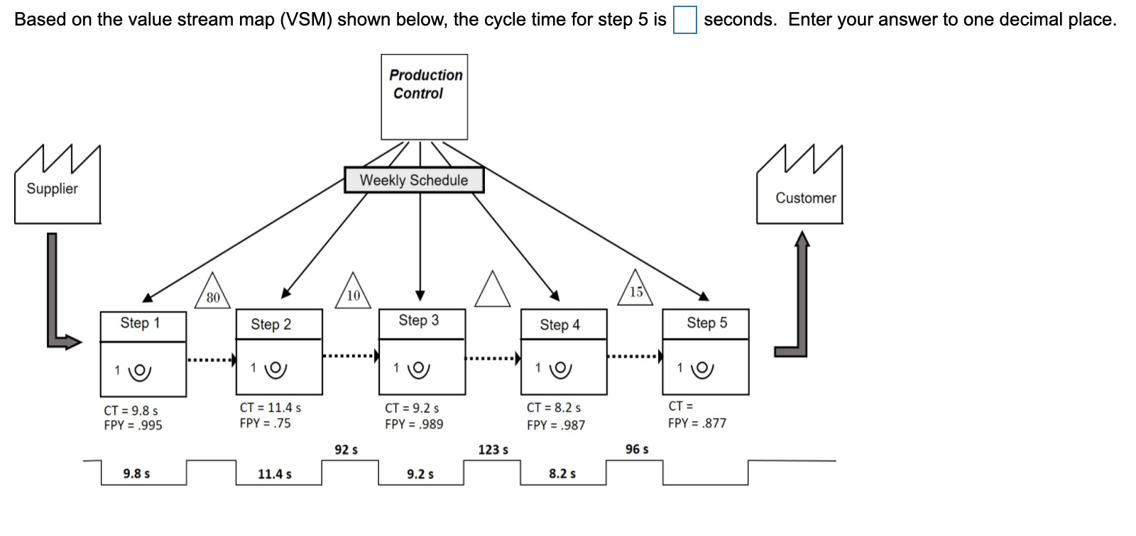 Based on the value stream map (VSM) shown below,