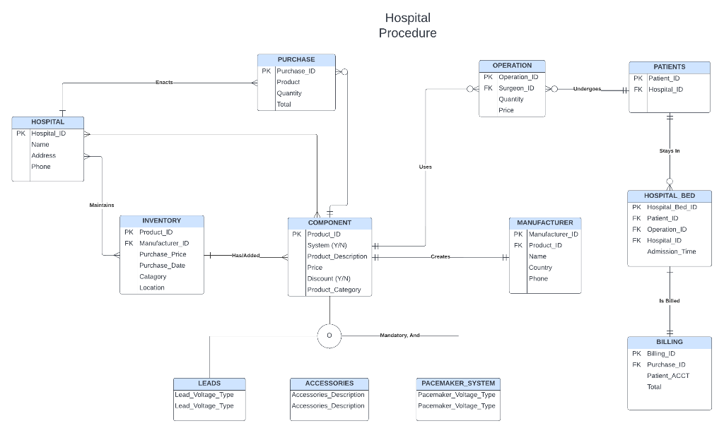 Write a report showing the design principles and