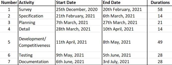 Make a grant chart and a networking (CPM/PERT)