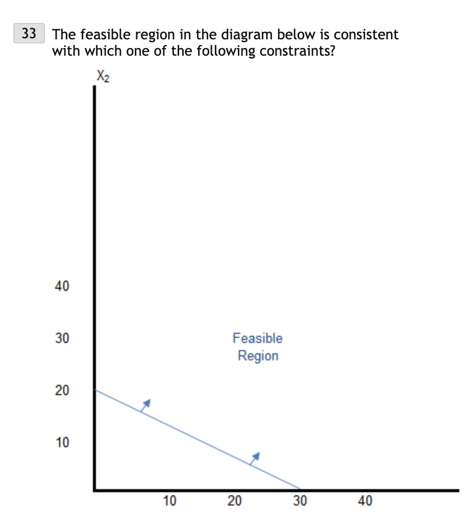 33 The feasible region in the diagram below is