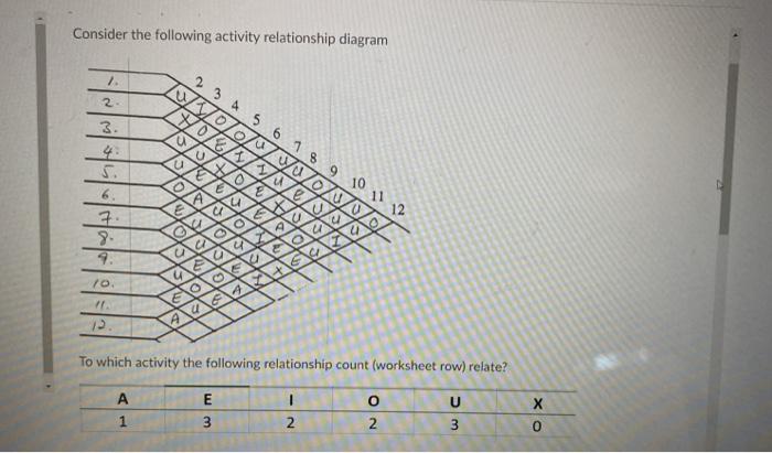 Consider the following activity relationship