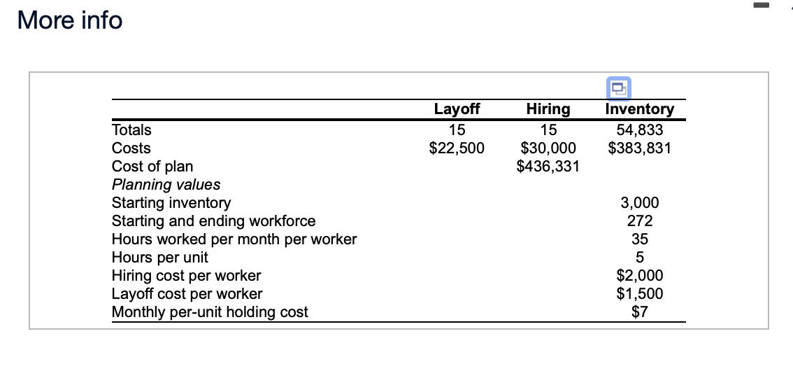 Complete the level production plan, using the