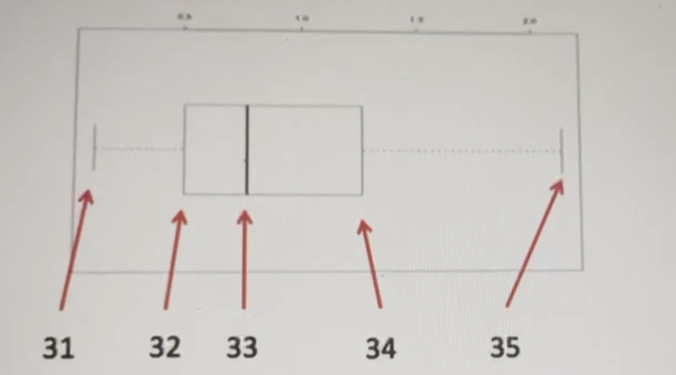 When we convert a normally distributed variable,