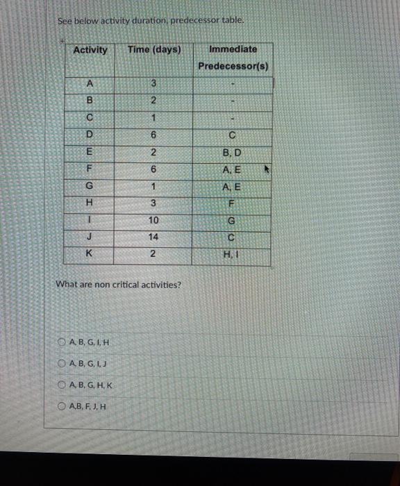 See below activity duration, predecessor table.