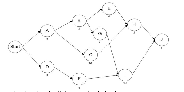 a. What task must be on the critical path,