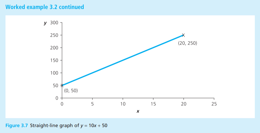 Quantitive Business Methods Drawing Graphs When