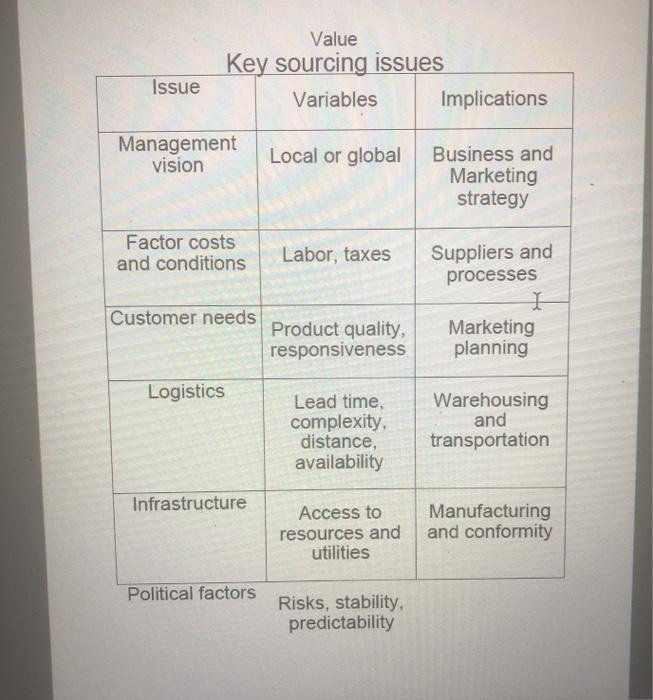 Value Key sourcing issues Variables Implications