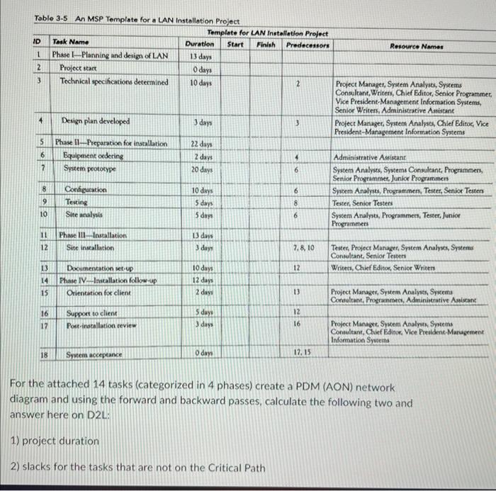 Table 3.5 An MSP Template for a LAN Installation