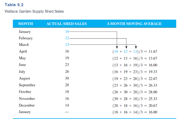 [QX] 5-15 Develop a 4-month moving average