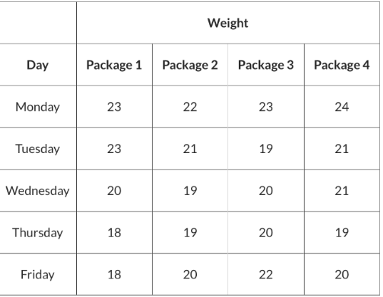 FedEX manager wants to control a packaging