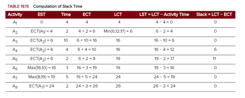 For what does the team intend to use this slack