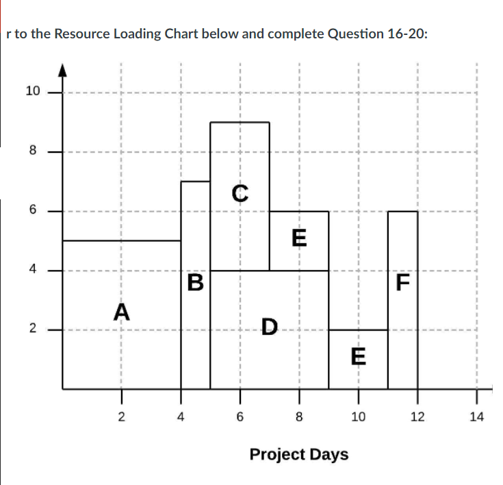 Refer to the Resource Loading Chart below and