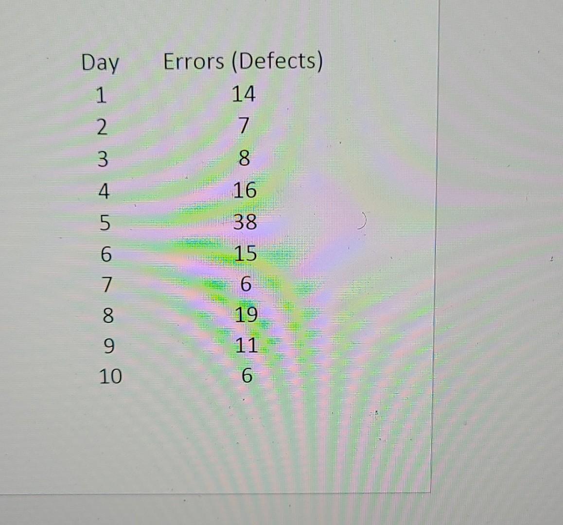 Day 1 2 Errors (Defects) 14 7 3 8 4 16 5 38 6 15